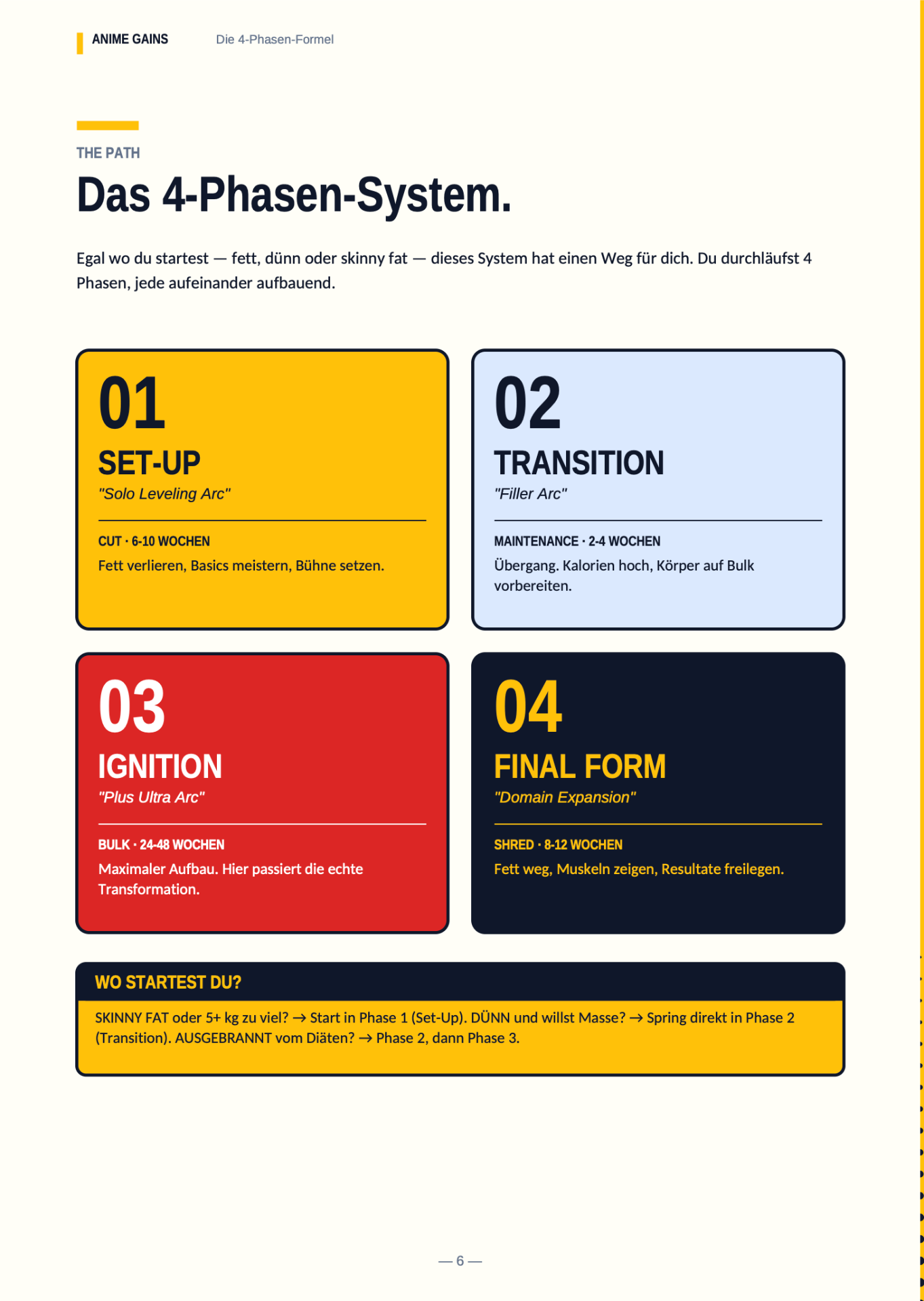 Auszug aus dem Anime Gains E-Book: Das 4-Phasen-System
